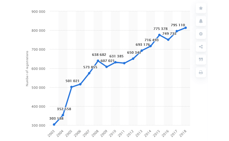 Numbers of US Trademark Registrations Graph